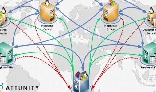 Attunity Replicate Backup and Disaster Recovery