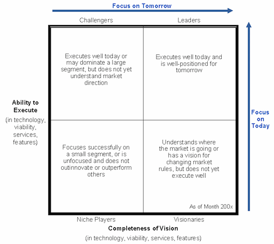 How to read Gartner's Magic Quadrant.
