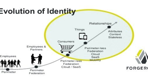 Identity Management in a Mobile Business World